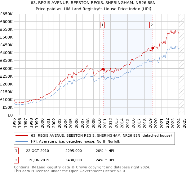 63, REGIS AVENUE, BEESTON REGIS, SHERINGHAM, NR26 8SN: Price paid vs HM Land Registry's House Price Index