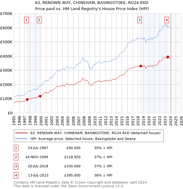63, RENOWN WAY, CHINEHAM, BASINGSTOKE, RG24 8XD: Price paid vs HM Land Registry's House Price Index