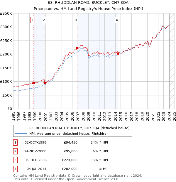 63, RHUDDLAN ROAD, BUCKLEY, CH7 3QA: Price paid vs HM Land Registry's House Price Index