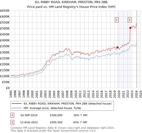 63, RIBBY ROAD, KIRKHAM, PRESTON, PR4 2BB: Price paid vs HM Land Registry's House Price Index