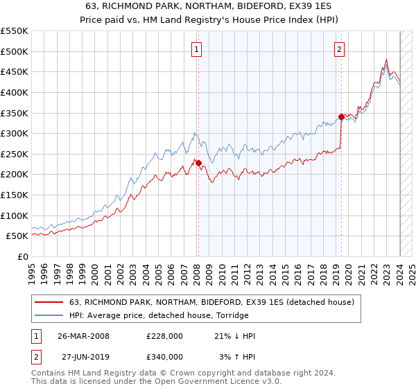 63, RICHMOND PARK, NORTHAM, BIDEFORD, EX39 1ES: Price paid vs HM Land Registry's House Price Index