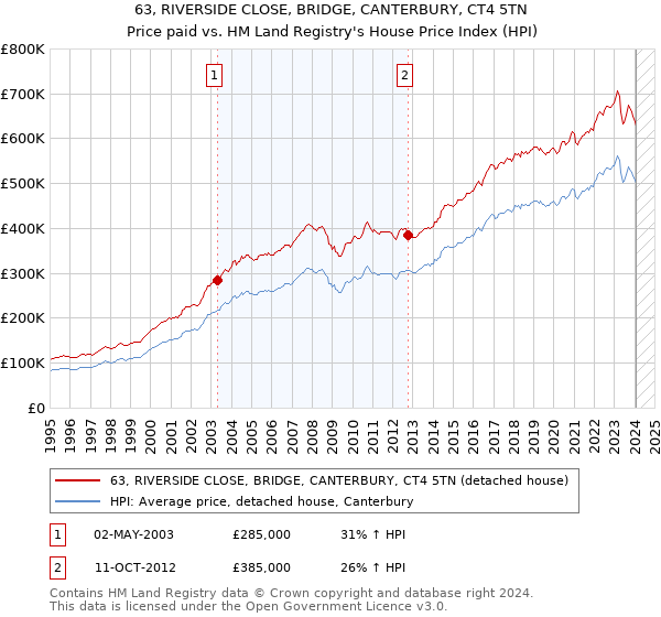 63, RIVERSIDE CLOSE, BRIDGE, CANTERBURY, CT4 5TN: Price paid vs HM Land Registry's House Price Index