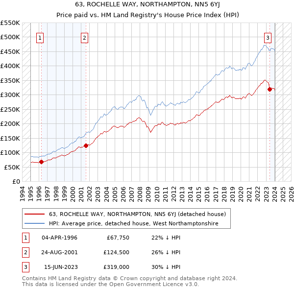 63, ROCHELLE WAY, NORTHAMPTON, NN5 6YJ: Price paid vs HM Land Registry's House Price Index