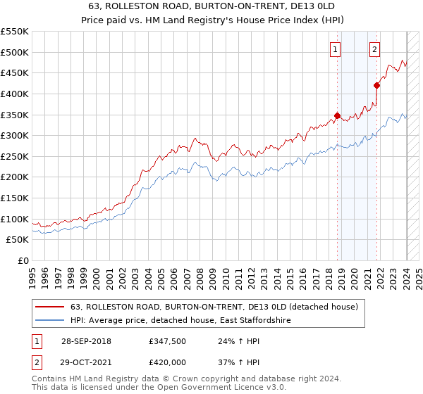 63, ROLLESTON ROAD, BURTON-ON-TRENT, DE13 0LD: Price paid vs HM Land Registry's House Price Index