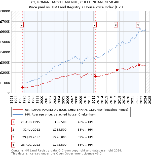 63, ROMAN HACKLE AVENUE, CHELTENHAM, GL50 4RF: Price paid vs HM Land Registry's House Price Index