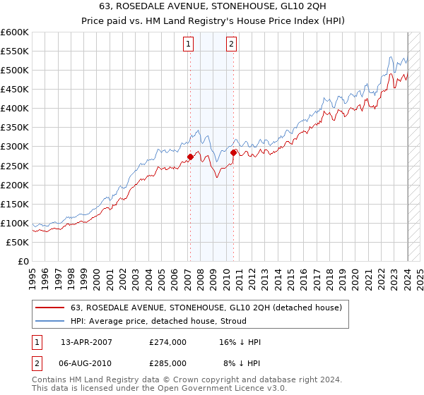 63, ROSEDALE AVENUE, STONEHOUSE, GL10 2QH: Price paid vs HM Land Registry's House Price Index