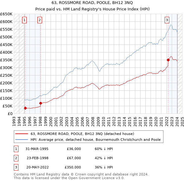 63, ROSSMORE ROAD, POOLE, BH12 3NQ: Price paid vs HM Land Registry's House Price Index