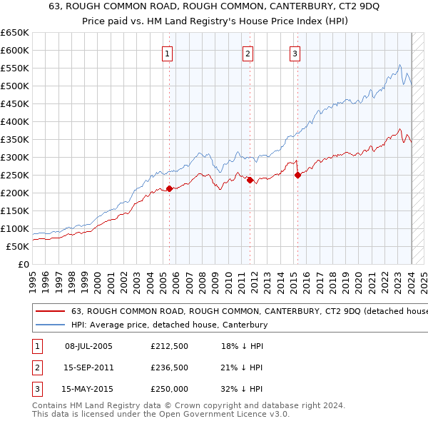 63, ROUGH COMMON ROAD, ROUGH COMMON, CANTERBURY, CT2 9DQ: Price paid vs HM Land Registry's House Price Index