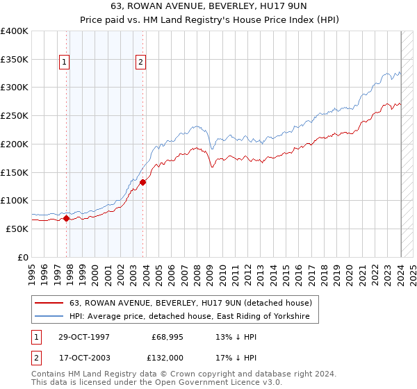 63, ROWAN AVENUE, BEVERLEY, HU17 9UN: Price paid vs HM Land Registry's House Price Index