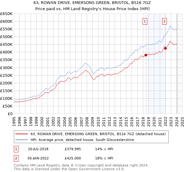 63, ROWAN DRIVE, EMERSONS GREEN, BRISTOL, BS16 7GZ: Price paid vs HM Land Registry's House Price Index