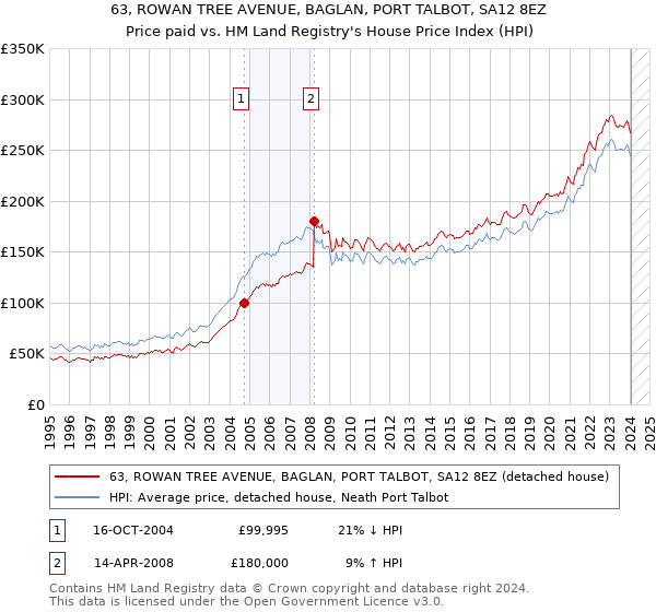 63, ROWAN TREE AVENUE, BAGLAN, PORT TALBOT, SA12 8EZ: Price paid vs HM Land Registry's House Price Index