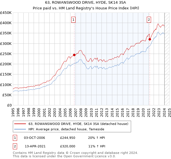 63, ROWANSWOOD DRIVE, HYDE, SK14 3SA: Price paid vs HM Land Registry's House Price Index
