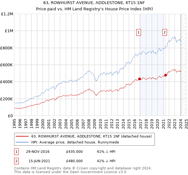 63, ROWHURST AVENUE, ADDLESTONE, KT15 1NF: Price paid vs HM Land Registry's House Price Index