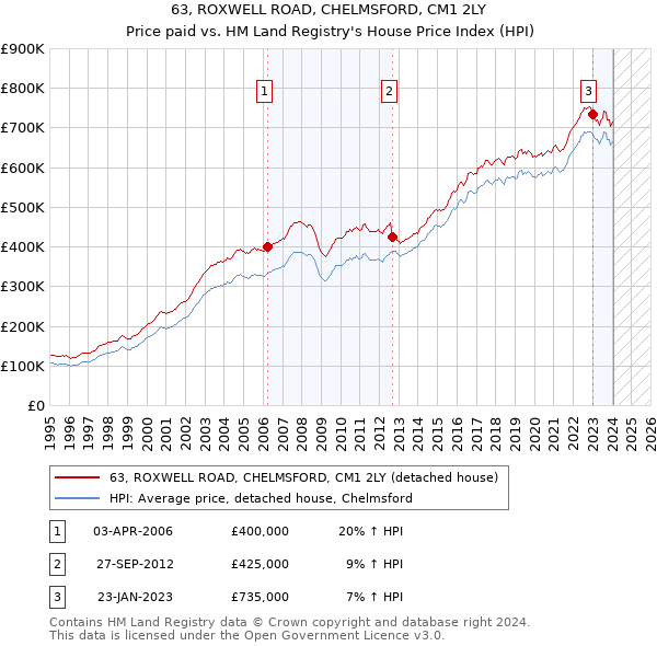 63, ROXWELL ROAD, CHELMSFORD, CM1 2LY: Price paid vs HM Land Registry's House Price Index
