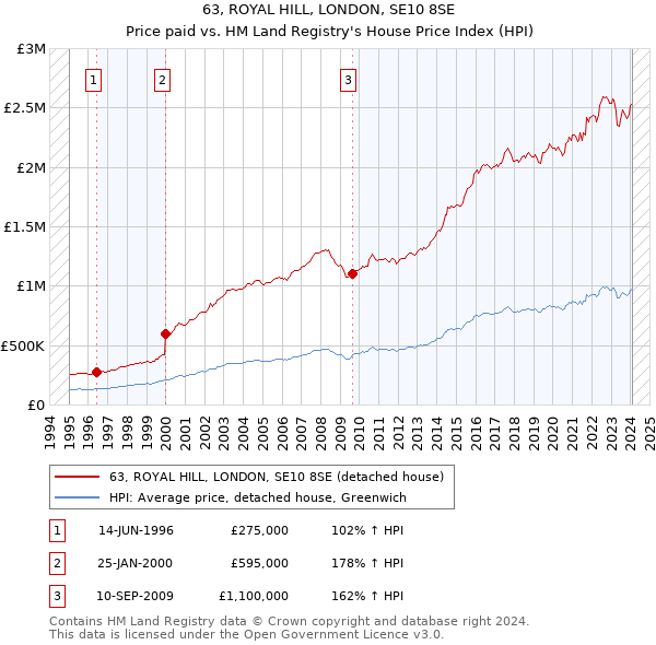 63, ROYAL HILL, LONDON, SE10 8SE: Price paid vs HM Land Registry's House Price Index