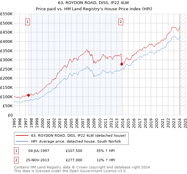 63, ROYDON ROAD, DISS, IP22 4LW: Price paid vs HM Land Registry's House Price Index