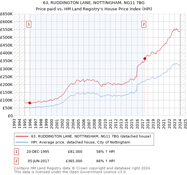 63, RUDDINGTON LANE, NOTTINGHAM, NG11 7BG: Price paid vs HM Land Registry's House Price Index