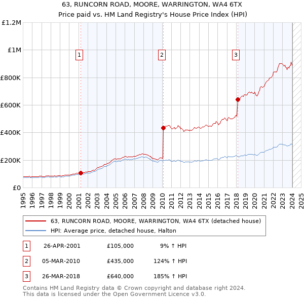 63, RUNCORN ROAD, MOORE, WARRINGTON, WA4 6TX: Price paid vs HM Land Registry's House Price Index