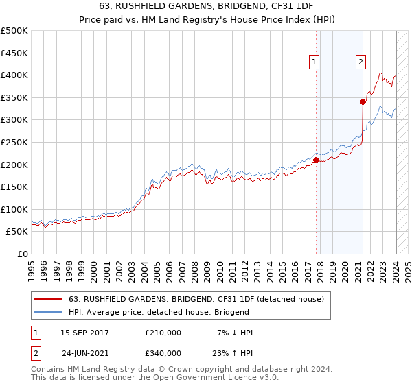63, RUSHFIELD GARDENS, BRIDGEND, CF31 1DF: Price paid vs HM Land Registry's House Price Index
