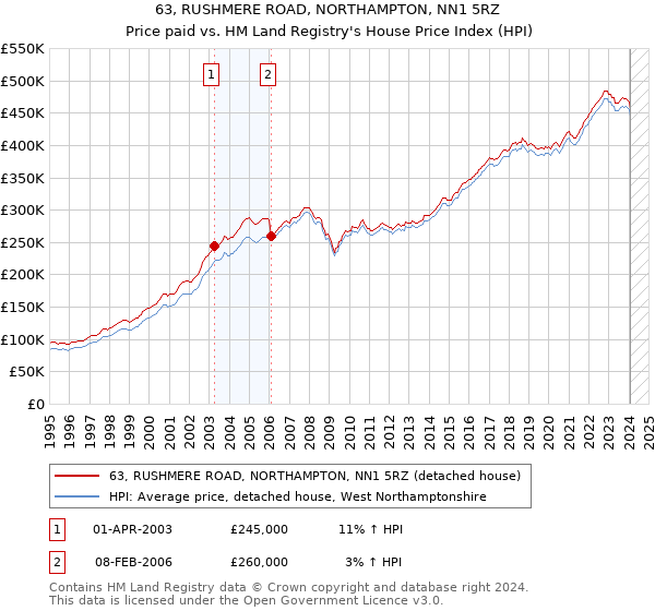 63, RUSHMERE ROAD, NORTHAMPTON, NN1 5RZ: Price paid vs HM Land Registry's House Price Index