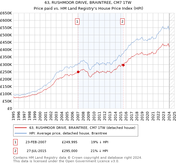 63, RUSHMOOR DRIVE, BRAINTREE, CM7 1TW: Price paid vs HM Land Registry's House Price Index