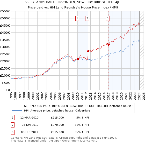 63, RYLANDS PARK, RIPPONDEN, SOWERBY BRIDGE, HX6 4JH: Price paid vs HM Land Registry's House Price Index
