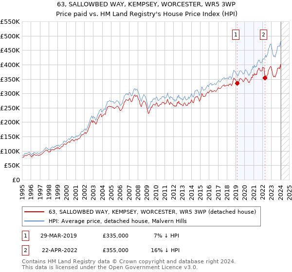 63, SALLOWBED WAY, KEMPSEY, WORCESTER, WR5 3WP: Price paid vs HM Land Registry's House Price Index
