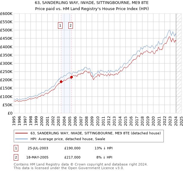 63, SANDERLING WAY, IWADE, SITTINGBOURNE, ME9 8TE: Price paid vs HM Land Registry's House Price Index