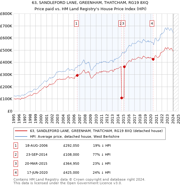 63, SANDLEFORD LANE, GREENHAM, THATCHAM, RG19 8XQ: Price paid vs HM Land Registry's House Price Index