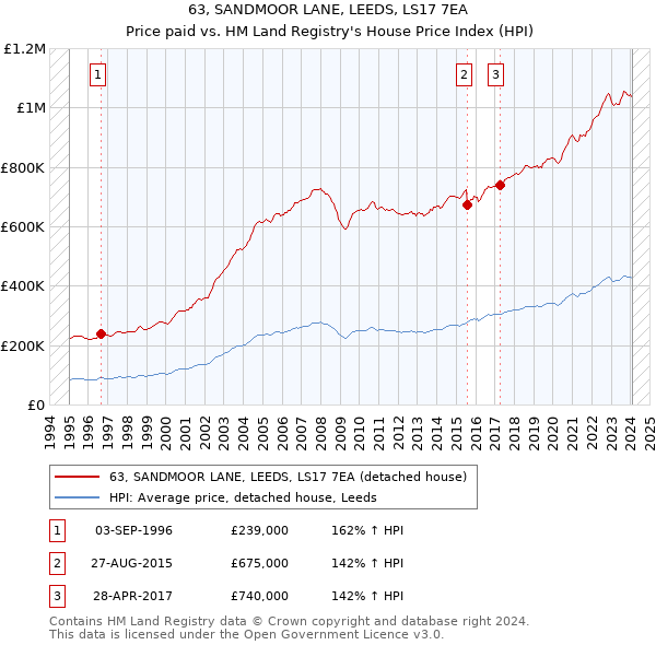 63, SANDMOOR LANE, LEEDS, LS17 7EA: Price paid vs HM Land Registry's House Price Index