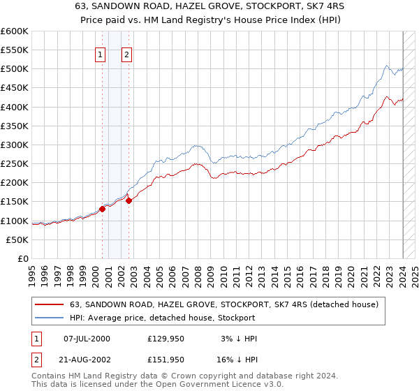 63, SANDOWN ROAD, HAZEL GROVE, STOCKPORT, SK7 4RS: Price paid vs HM Land Registry's House Price Index