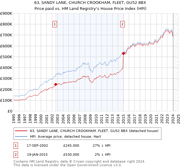 63, SANDY LANE, CHURCH CROOKHAM, FLEET, GU52 8BX: Price paid vs HM Land Registry's House Price Index