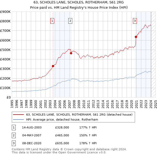 63, SCHOLES LANE, SCHOLES, ROTHERHAM, S61 2RG: Price paid vs HM Land Registry's House Price Index