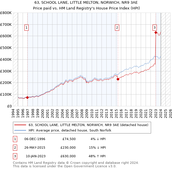 63, SCHOOL LANE, LITTLE MELTON, NORWICH, NR9 3AE: Price paid vs HM Land Registry's House Price Index