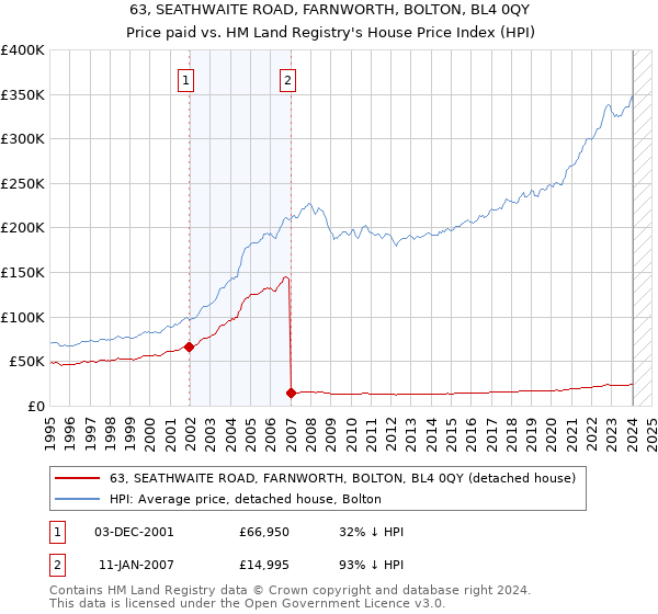 63, SEATHWAITE ROAD, FARNWORTH, BOLTON, BL4 0QY: Price paid vs HM Land Registry's House Price Index