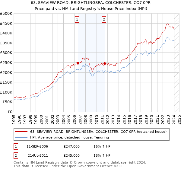 63, SEAVIEW ROAD, BRIGHTLINGSEA, COLCHESTER, CO7 0PR: Price paid vs HM Land Registry's House Price Index