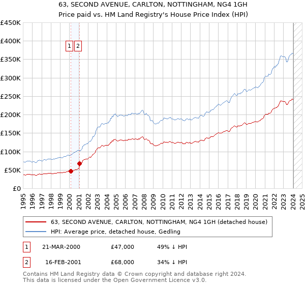 63, SECOND AVENUE, CARLTON, NOTTINGHAM, NG4 1GH: Price paid vs HM Land Registry's House Price Index