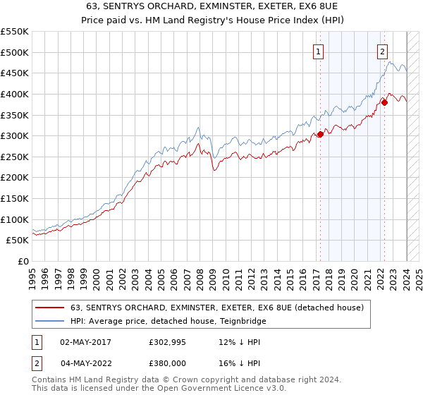 63, SENTRYS ORCHARD, EXMINSTER, EXETER, EX6 8UE: Price paid vs HM Land Registry's House Price Index