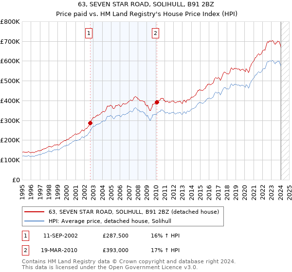 63, SEVEN STAR ROAD, SOLIHULL, B91 2BZ: Price paid vs HM Land Registry's House Price Index