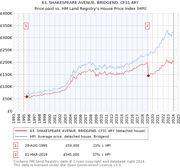 63, SHAKESPEARE AVENUE, BRIDGEND, CF31 4RY: Price paid vs HM Land Registry's House Price Index