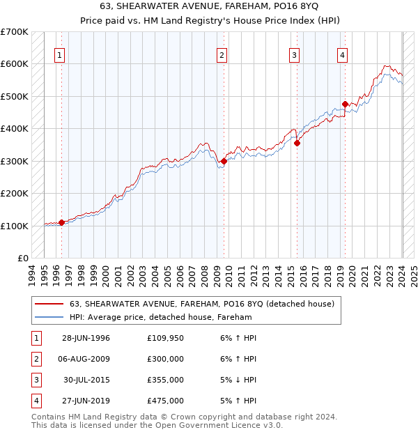 63, SHEARWATER AVENUE, FAREHAM, PO16 8YQ: Price paid vs HM Land Registry's House Price Index
