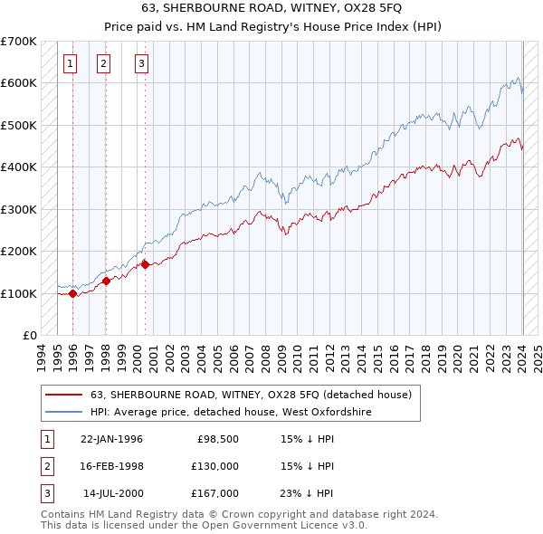 63, SHERBOURNE ROAD, WITNEY, OX28 5FQ: Price paid vs HM Land Registry's House Price Index