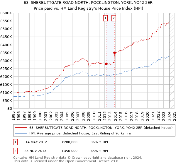 63, SHERBUTTGATE ROAD NORTH, POCKLINGTON, YORK, YO42 2ER: Price paid vs HM Land Registry's House Price Index