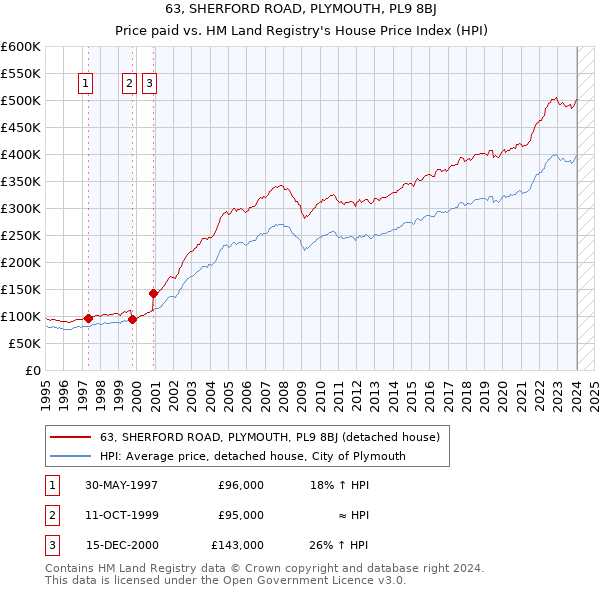 63, SHERFORD ROAD, PLYMOUTH, PL9 8BJ: Price paid vs HM Land Registry's House Price Index