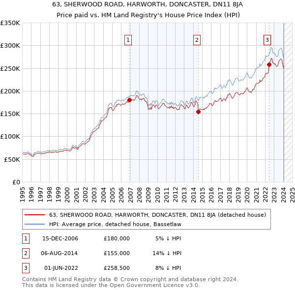 63, SHERWOOD ROAD, HARWORTH, DONCASTER, DN11 8JA: Price paid vs HM Land Registry's House Price Index