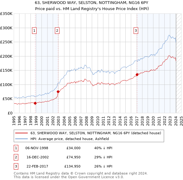 63, SHERWOOD WAY, SELSTON, NOTTINGHAM, NG16 6PY: Price paid vs HM Land Registry's House Price Index