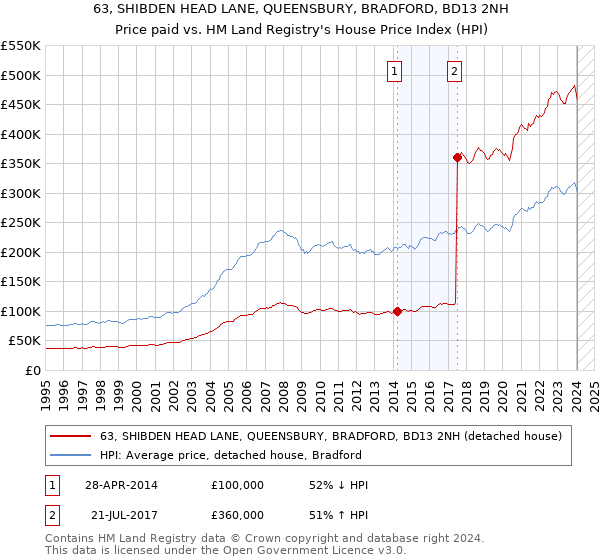 63, SHIBDEN HEAD LANE, QUEENSBURY, BRADFORD, BD13 2NH: Price paid vs HM Land Registry's House Price Index