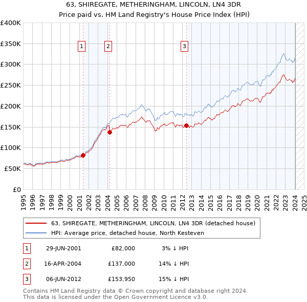 63, SHIREGATE, METHERINGHAM, LINCOLN, LN4 3DR: Price paid vs HM Land Registry's House Price Index