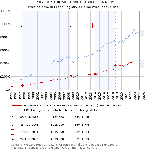 63, SILVERDALE ROAD, TUNBRIDGE WELLS, TN4 9HY: Price paid vs HM Land Registry's House Price Index
