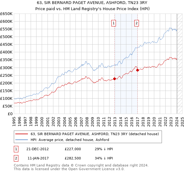 63, SIR BERNARD PAGET AVENUE, ASHFORD, TN23 3RY: Price paid vs HM Land Registry's House Price Index